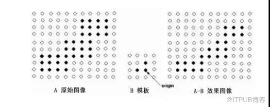 Python图像处理中如何解决图像腐蚀与图像膨胀问题