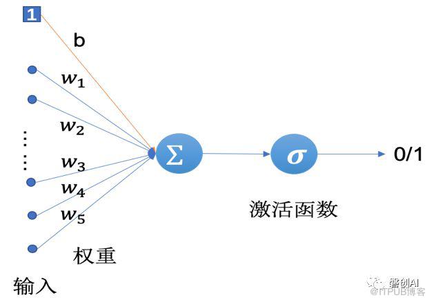 Tensorflow系列专题（四）：神经网络篇之前馈神经网络综述