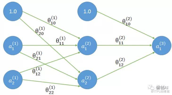 Tensorflow系列专题（四）：神经网络篇之前馈神经网络综述