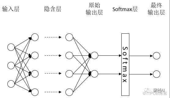 Tensorflow系列专题（四）：神经网络篇之前馈神经网络综述