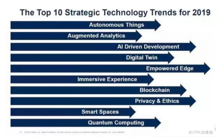 2019十大战略性技术趋势