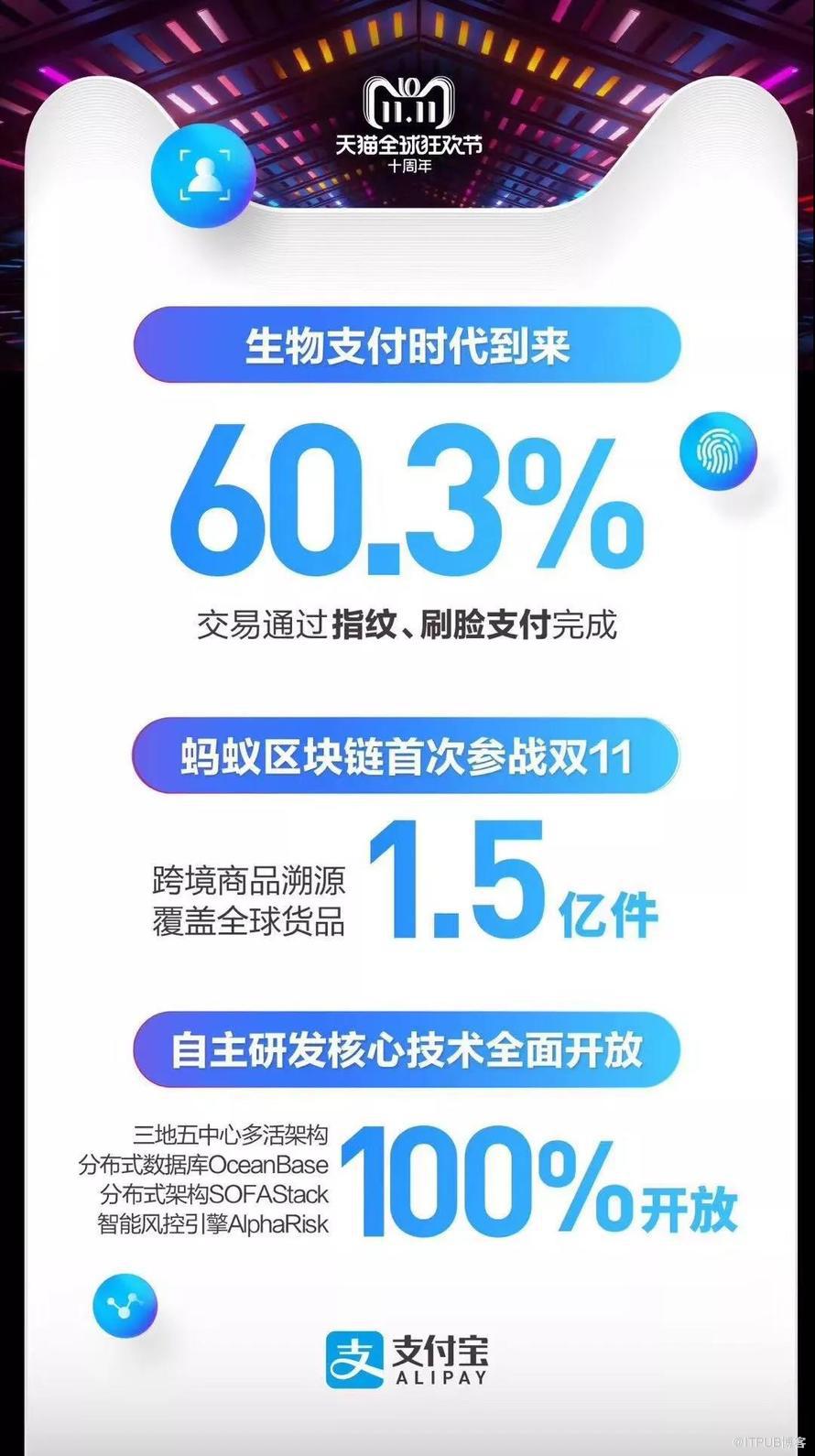 2135亿！！！支付宝这次玩真的！ 双11核心技术100%全面开放！