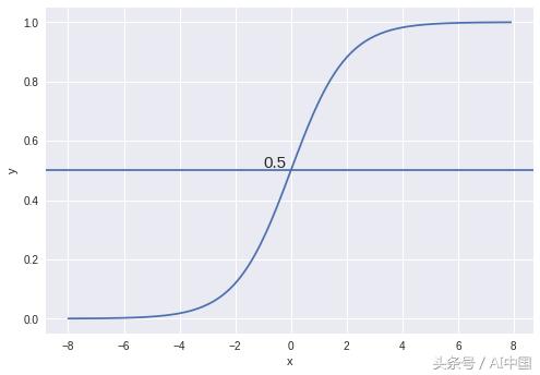 从零开始利用Python建立逻辑回归分类模型