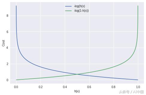从零开始利用Python建立逻辑回归分类模型