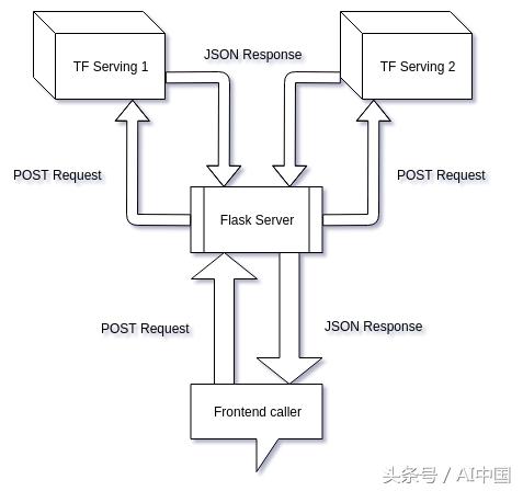 如何使用TensorFlow服务和Flask部署Keras模型