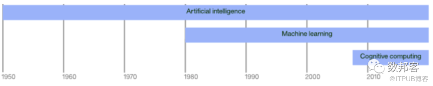 IBM长文解读人工智能、机器学习和认知计算