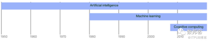 IBM長(zhǎng)文解讀人工智能、機(jī)器學(xué)習(xí)和認(rèn)知計(jì)算