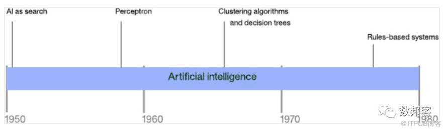 IBM長(zhǎng)文解讀人工智能、機(jī)器學(xué)習(xí)和認(rèn)知計(jì)算