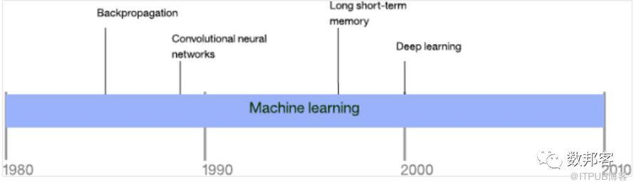 IBM长文解读人工智能、机器学习和认知计算