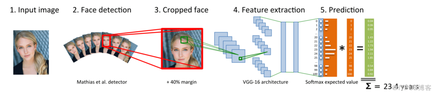 【蜂口 | AI人工智能】人脸年龄——龙鹏 深度学习与人脸图像应用连载（六）