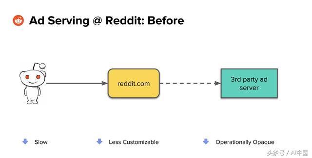 Reddit广告服务系统是怎么构建的