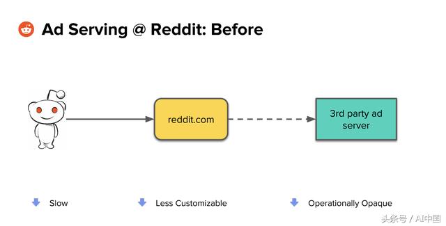 Reddit廣告服務(wù)系統(tǒng)是怎么構(gòu)建的