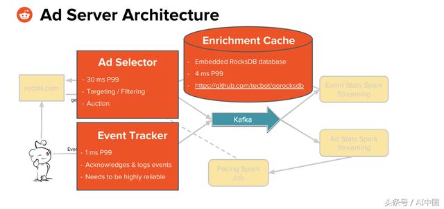 Reddit广告服务系统是怎么构建的