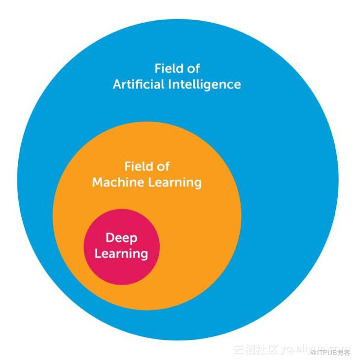 AI从业者需要应用的10种深度学习方法
