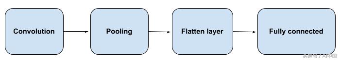 如何用Keras框架构建一个简单的卷积神经网络