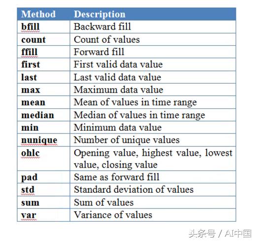 如何在python中使用時間序列