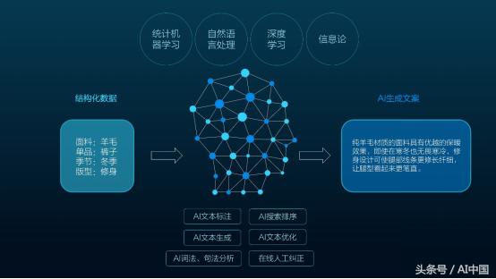 公式推导出创意，阿里妈妈“AI智能文案”通过图灵测试！