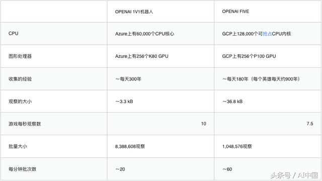 Dota 2被攻陷！OpenAI Five 5V5團(tuán)戰(zhàn)中戰(zhàn)勝人類