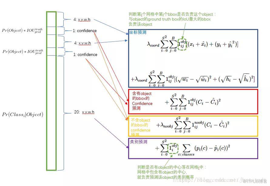 YOLO目标检测从V1到V3结构的示例分析