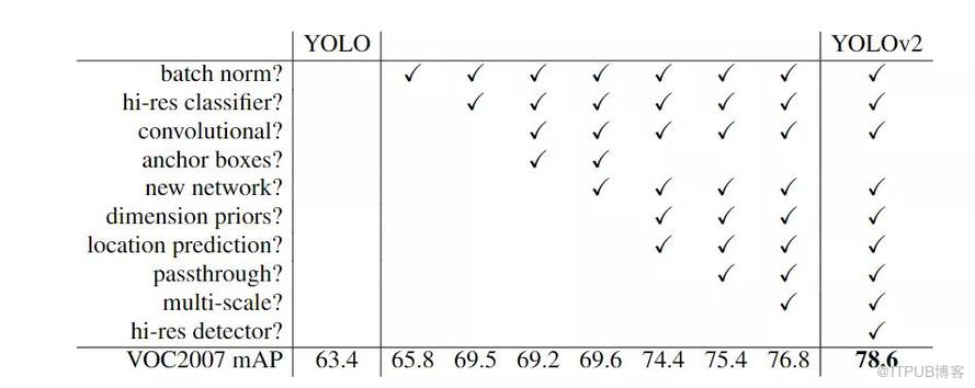 YOLO目标检测从V1到V3结构的示例分析