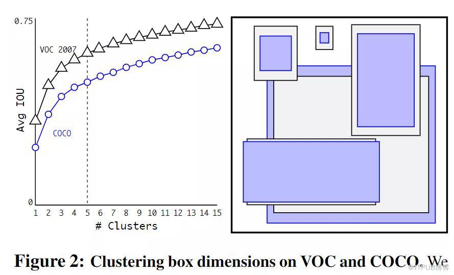 YOLO目标检测从V1到V3结构的示例分析