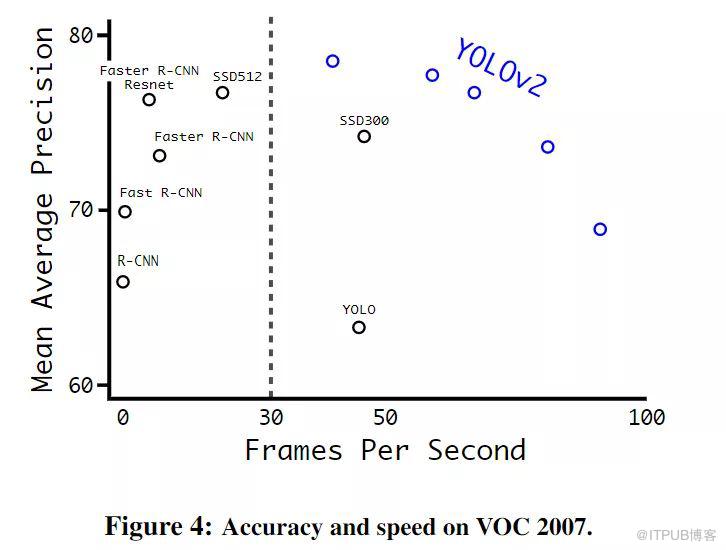 YOLO目标检测从V1到V3结构的示例分析