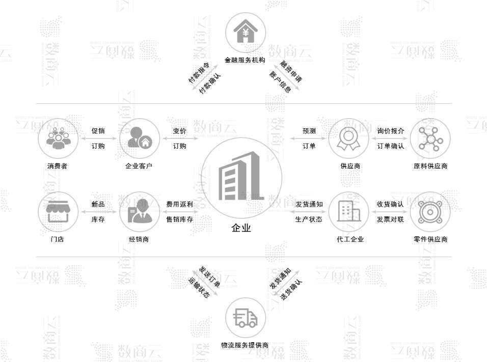 B2B供应链采购管理系统解决方案