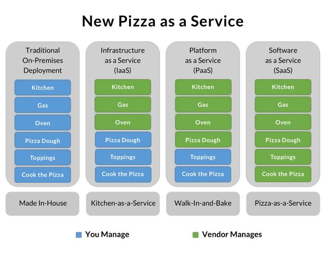 如何用Pizza区分lass、paas、saas的区别