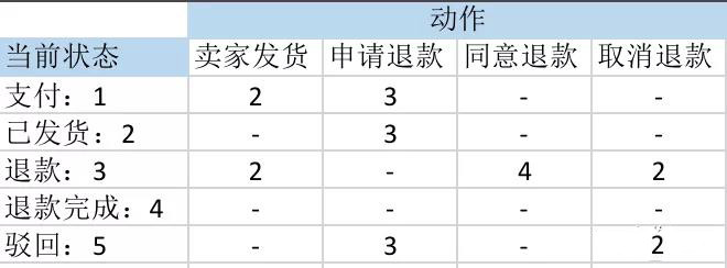 大中台模式下如何构建复杂业务核心状态机组件