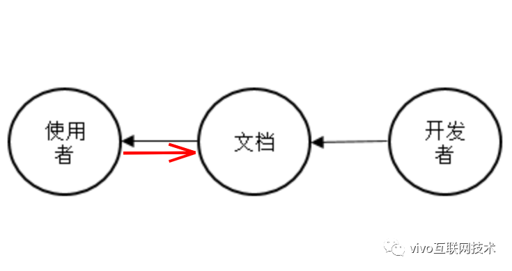 開發(fā)框架文檔體系化的思考