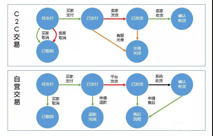 大中台模式下如何构建复杂业务核心状态机组件