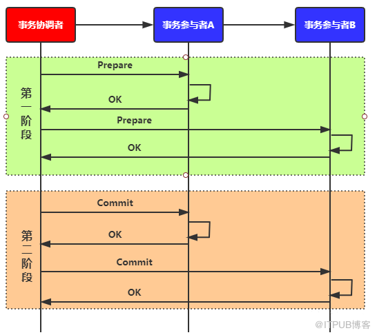 微服務(wù)架構(gòu)中分布式事務(wù)實現(xiàn)方案怎樣何取舍