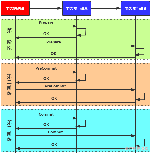 微服務(wù)架構(gòu)中分布式事務(wù)實現(xiàn)方案怎樣何取舍