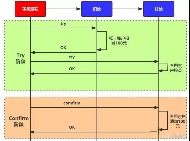 微服務(wù)架構(gòu)中分布式事務(wù)實現(xiàn)方案怎樣何取舍