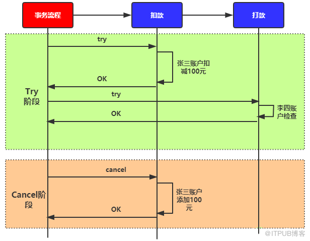 微服務(wù)架構(gòu)中分布式事務(wù)實現(xiàn)方案怎樣何取舍