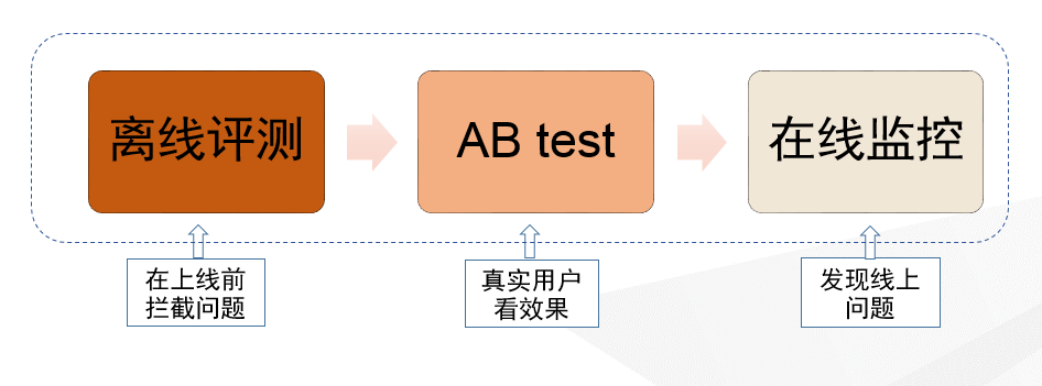 高德技术评测建设之路