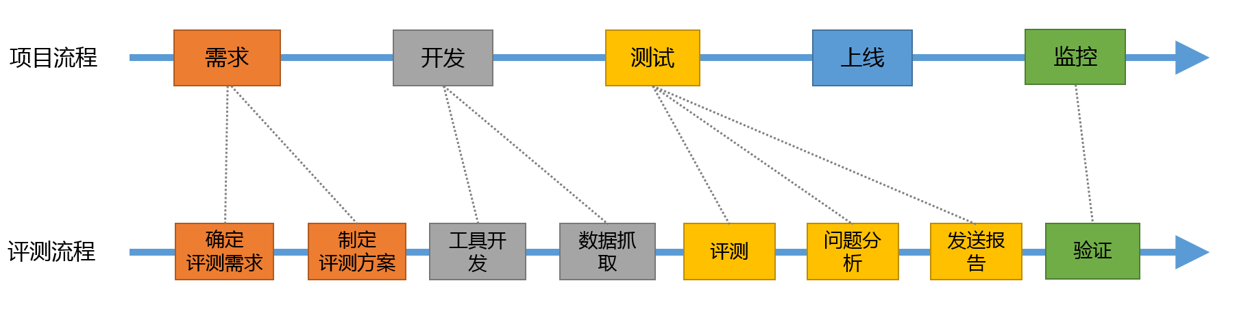 高德技术评测建设之路