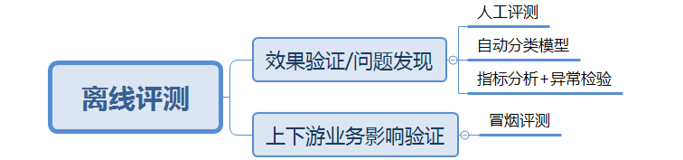 高德技术评测建设之路