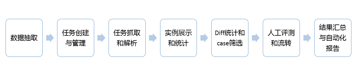 高德技术评测建设之路