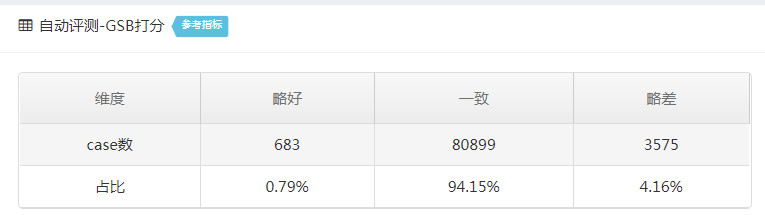 高德技術評測建設之路