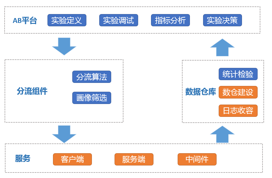 高德技术评测建设之路