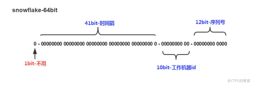 分布式業(yè)務(wù)系統(tǒng)中全局ID生成策略的示例分析