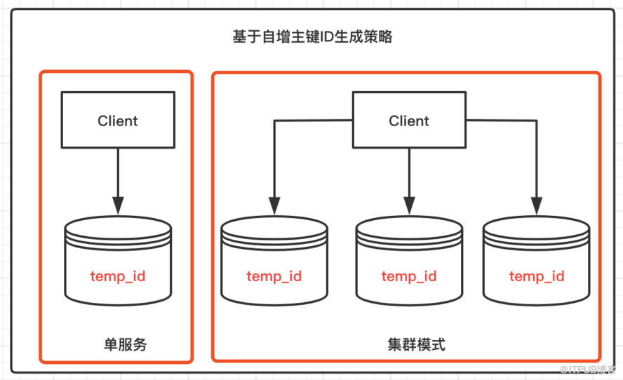 分布式業(yè)務(wù)系統(tǒng)中全局ID生成策略的示例分析