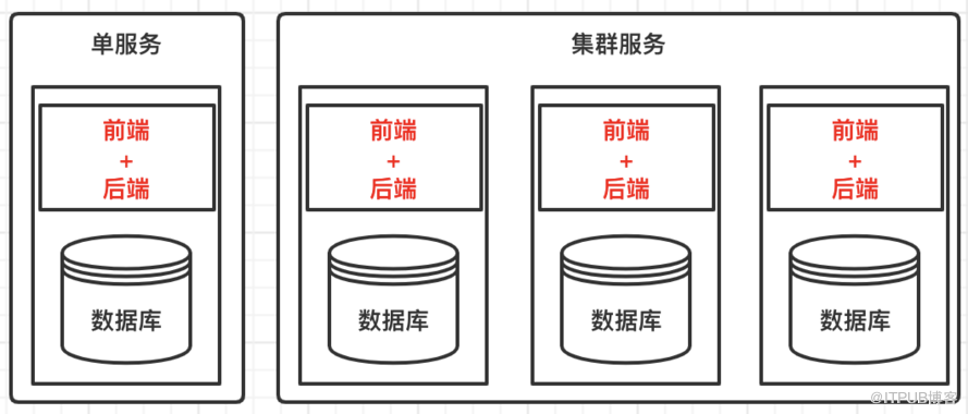 单服务、集群、分布式有什么区别