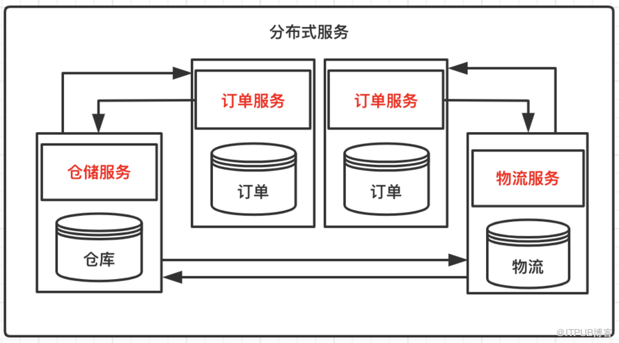 单服务、集群、分布式有什么区别