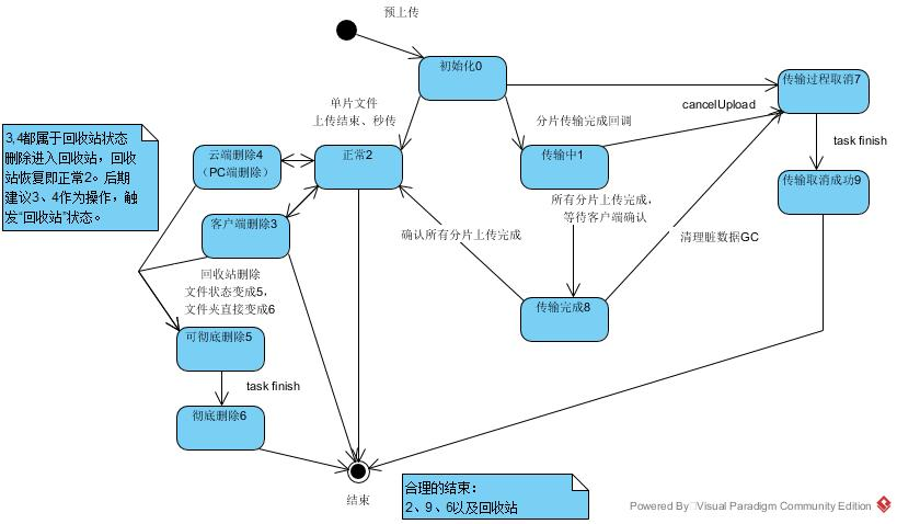 DDD事件驅動與CQRS知識點有哪些