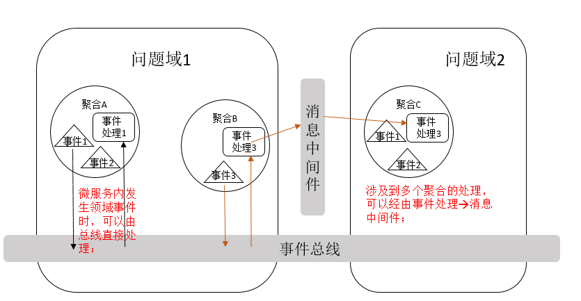 DDD事件驅動與CQRS知識點有哪些