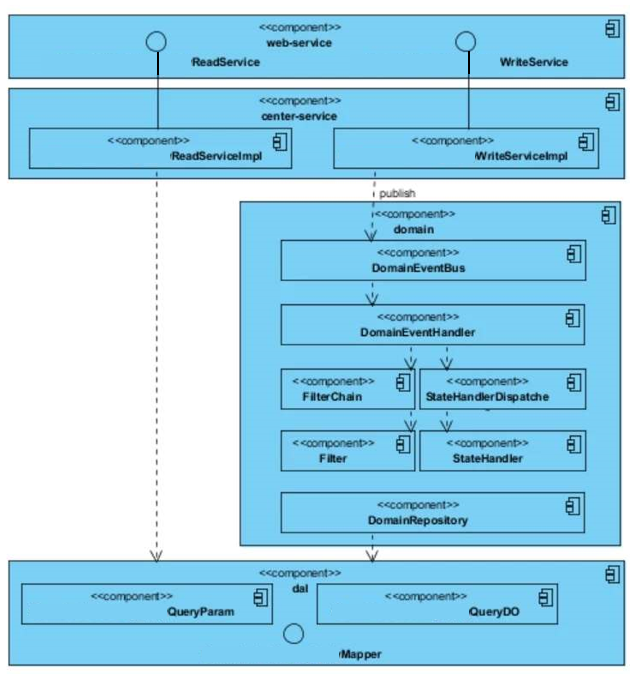 DDD事件驱动与CQRS知识点有哪些