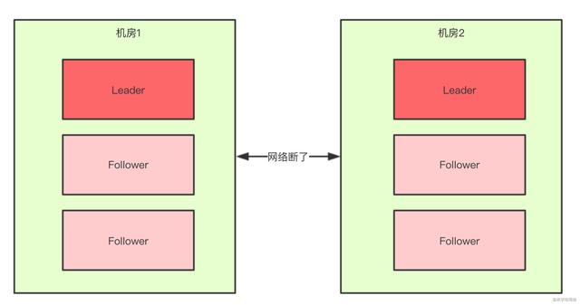 Zookeeper如何解决脑裂问题？