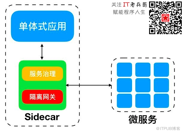 如何把单体式应用拆解成微服务？【上】